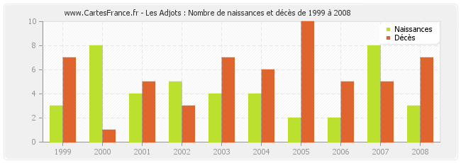 Les Adjots : Nombre de naissances et décès de 1999 à 2008